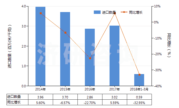 2014-2018年3月中國人造短纖＜85%與化纖長絲混紡染色布(HS55162200)進(jìn)口量及增速統(tǒng)計(jì)